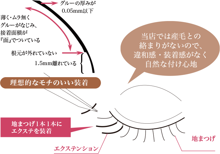 エクステ装着方法の説明図